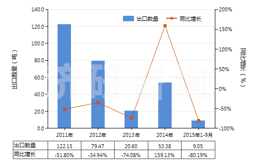 2011-2015年9月中國(guó)其他聚酰胺制的簾子布(HS59021090)出口量及增速統(tǒng)計(jì)